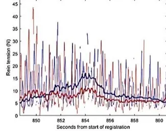 What is rein pressure? rein pressure varies several times per second