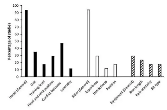What is rein pressure? Factors associated with rein tension variability